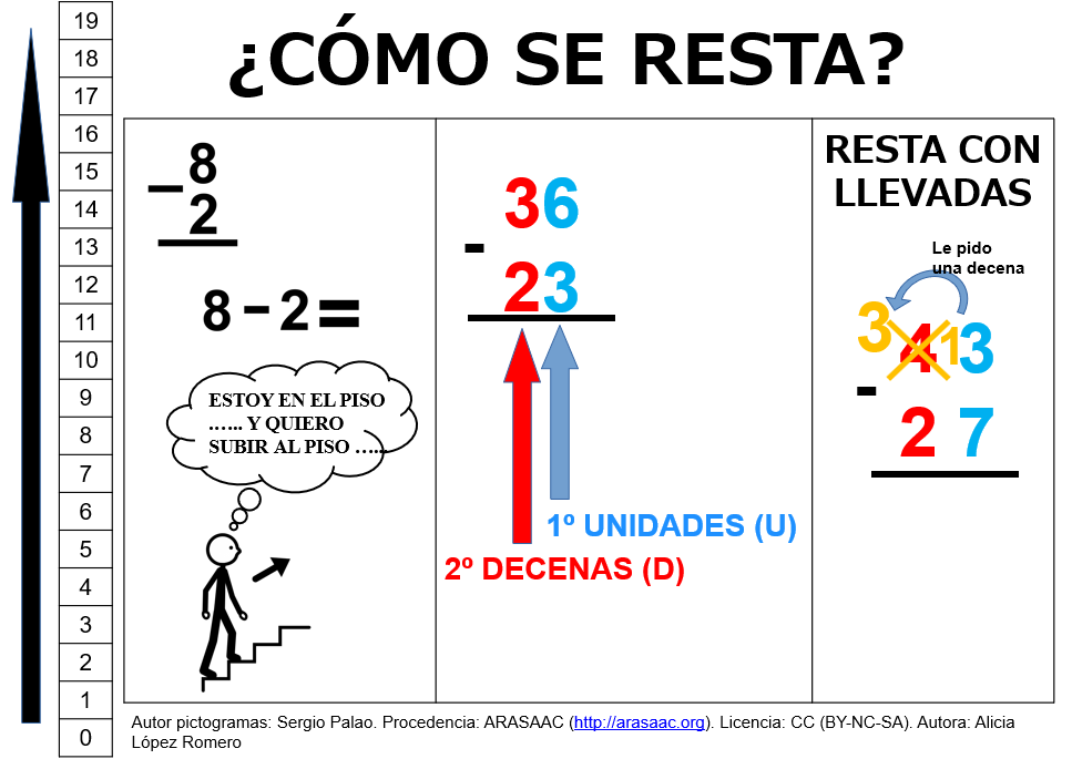 Cómo se suma-Cómo se resta.